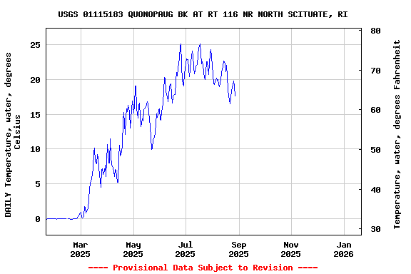 Graph of DAILY Temperature, water, degrees Celsius