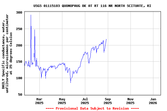 Graph of DAILY Specific conductance, water, unfiltered, microsiemens per centimeter at 25 degrees Celsius