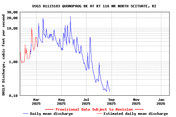 Graph of DAILY Discharge, cubic feet per second
