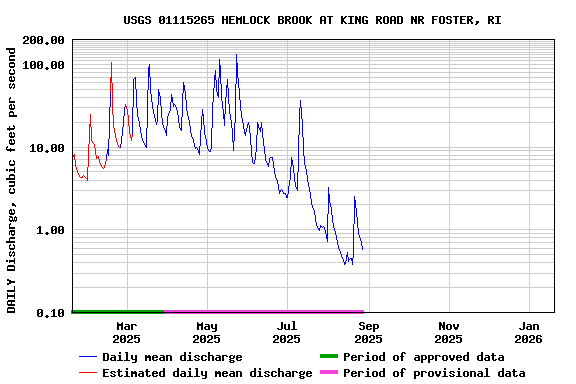 Graph of DAILY Discharge, cubic feet per second