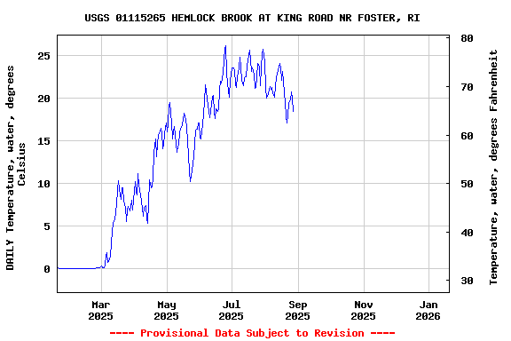 Graph of DAILY Temperature, water, degrees Celsius