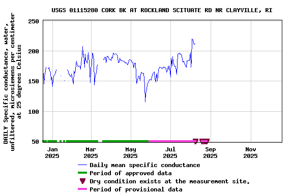 Graph of DAILY Specific conductance, water, unfiltered, microsiemens per centimeter at 25 degrees Celsius