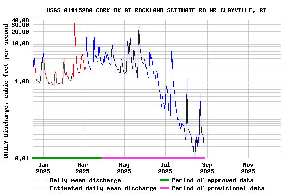Graph of DAILY Discharge, cubic feet per second