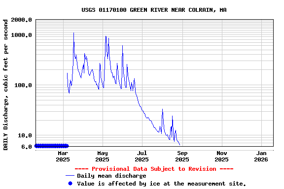 Graph of DAILY Discharge, cubic feet per second
