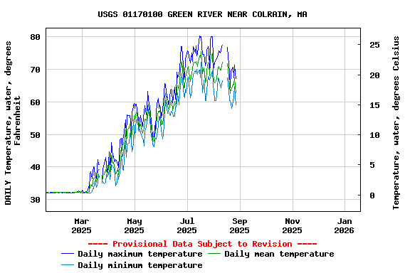 Graph of DAILY Temperature, water, degrees Fahrenheit