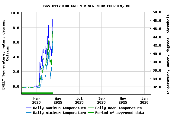 Graph of DAILY Temperature, water, degrees Celsius
