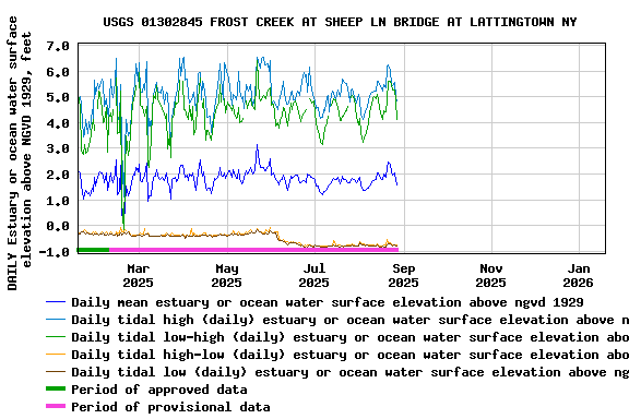 Graph of DAILY Estuary or ocean water surface elevation above NGVD 1929, feet