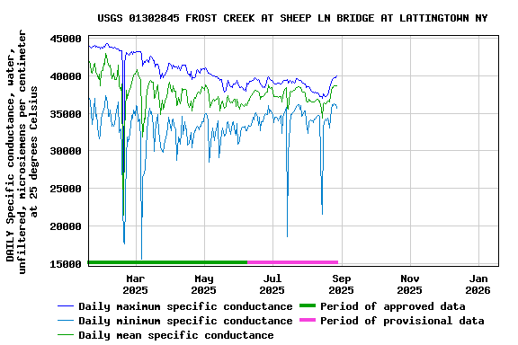 Graph of DAILY Specific conductance, water, unfiltered, microsiemens per centimeter at 25 degrees Celsius