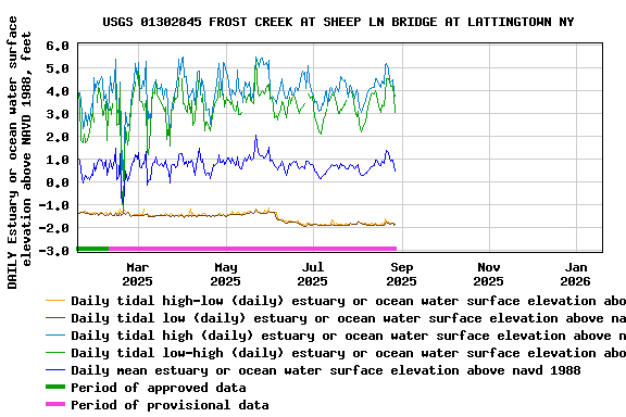 Graph of DAILY Estuary or ocean water surface elevation above NAVD 1988, feet