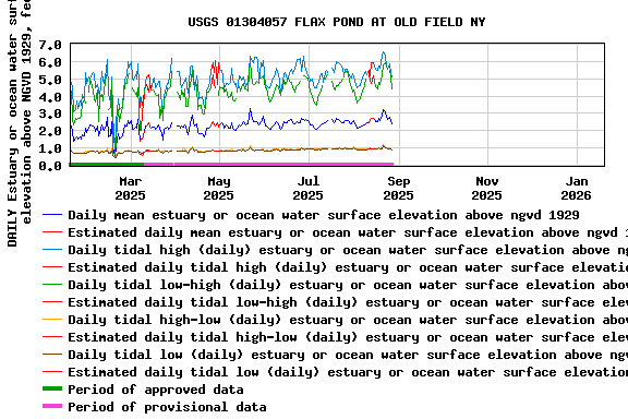 Graph of DAILY Estuary or ocean water surface elevation above NGVD 1929, feet