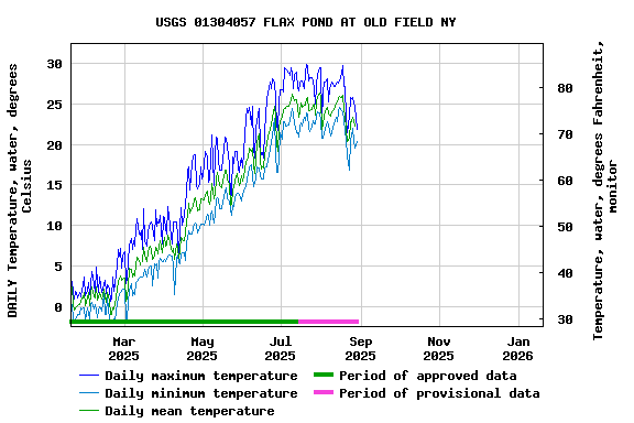 Graph of DAILY Temperature, water, degrees Celsius
