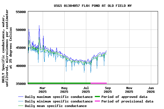Graph of DAILY Specific conductance, water, unfiltered, microsiemens per centimeter at 25 degrees Celsius