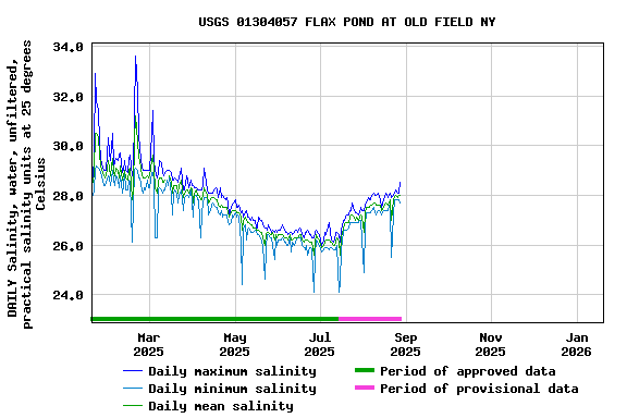 Graph of DAILY Salinity, water, unfiltered, practical salinity units at 25 degrees Celsius