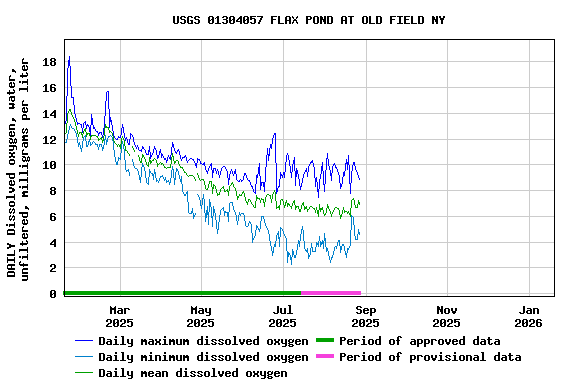 Graph of DAILY Dissolved oxygen, water, unfiltered, milligrams per liter