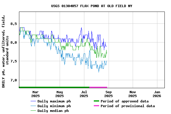 Graph of DAILY pH, water, unfiltered, field, standard units