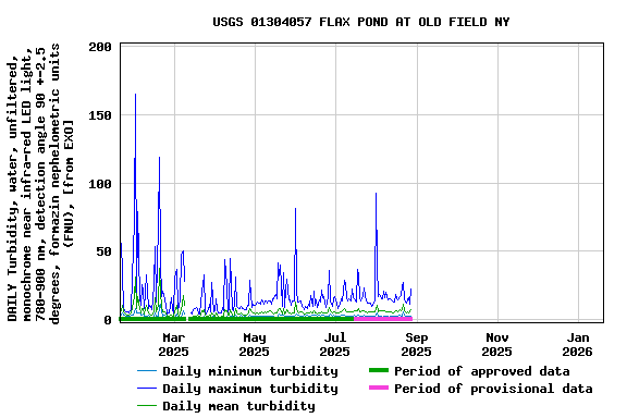 Graph of DAILY Turbidity, water, unfiltered, monochrome near infra-red LED light, 780-900 nm, detection angle 90 +-2.5 degrees, formazin nephelometric units (FNU), [from EXO]