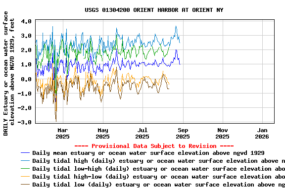 Graph of DAILY Estuary or ocean water surface elevation above NGVD 1929, feet