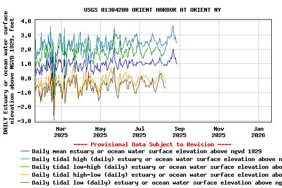 Graph of DAILY Estuary or ocean water surface elevation above NGVD 1929, feet