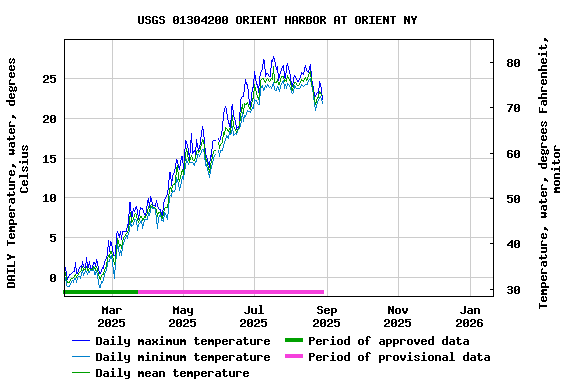 Graph of DAILY Temperature, water, degrees Celsius