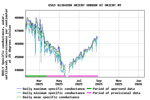 Graph of DAILY Specific conductance, water, unfiltered, microsiemens per centimeter at 25 degrees Celsius