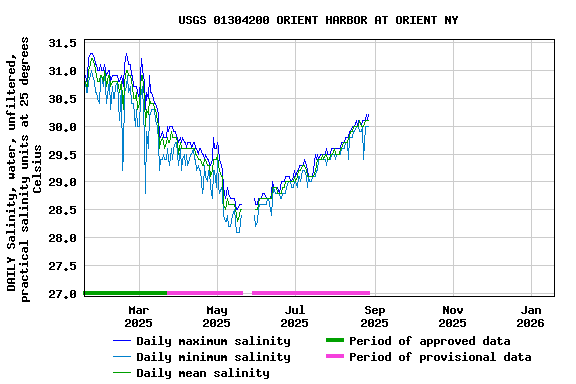 Graph of DAILY Salinity, water, unfiltered, practical salinity units at 25 degrees Celsius