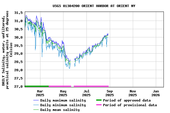 Graph of DAILY Salinity, water, unfiltered, practical salinity units at 25 degrees Celsius