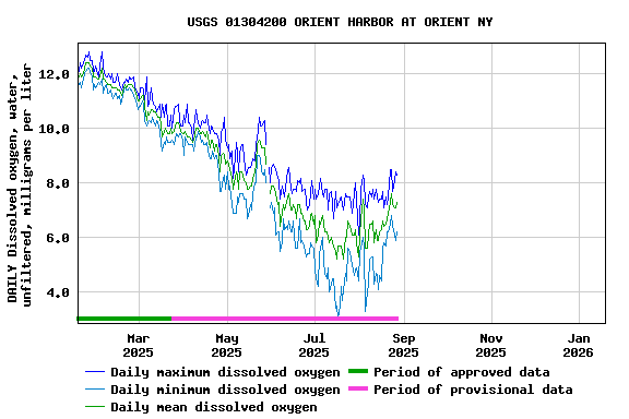 Graph of DAILY Dissolved oxygen, water, unfiltered, milligrams per liter