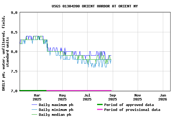 Graph of DAILY pH, water, unfiltered, field, standard units