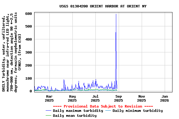 Graph of DAILY Turbidity, water, unfiltered, monochrome near infra-red LED light, 780-900 nm, detection angle 90 +-2.5 degrees, formazin nephelometric units (FNU), [from EXO]