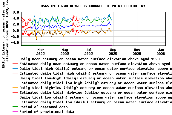 Graph of DAILY Estuary or ocean water surface elevation above NGVD 1929, feet