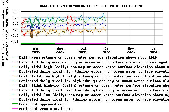 Graph of DAILY Estuary or ocean water surface elevation above NGVD 1929, feet