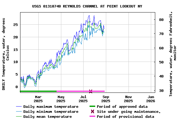 Graph of DAILY Temperature, water, degrees Celsius