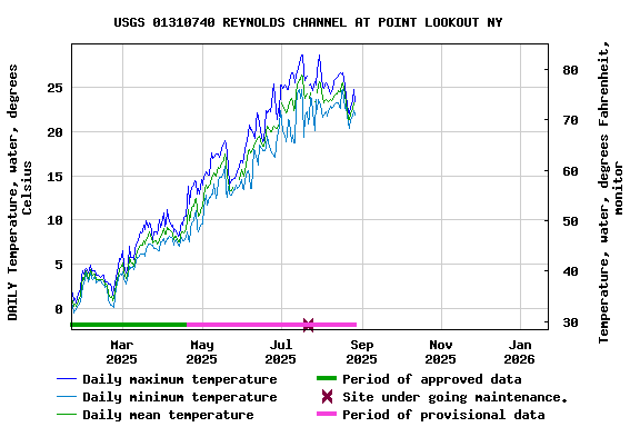 Graph of DAILY Temperature, water, degrees Celsius