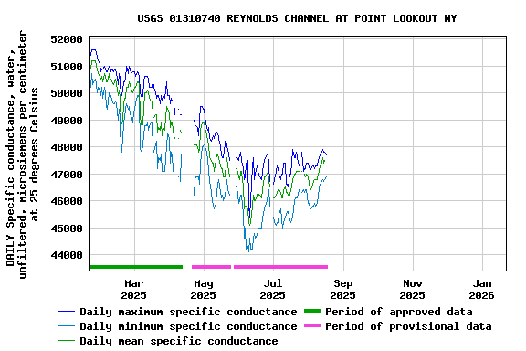 Graph of DAILY Specific conductance, water, unfiltered, microsiemens per centimeter at 25 degrees Celsius