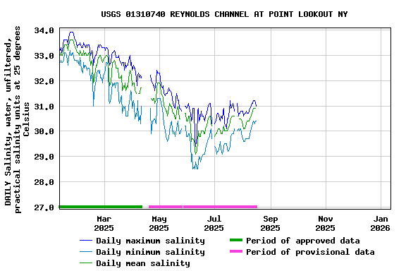 Graph of DAILY Salinity, water, unfiltered, practical salinity units at 25 degrees Celsius