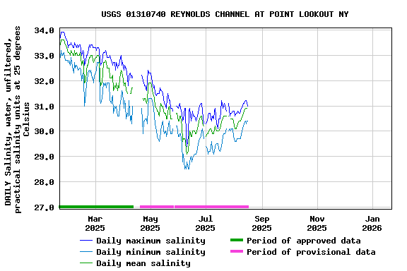 Graph of DAILY Salinity, water, unfiltered, practical salinity units at 25 degrees Celsius