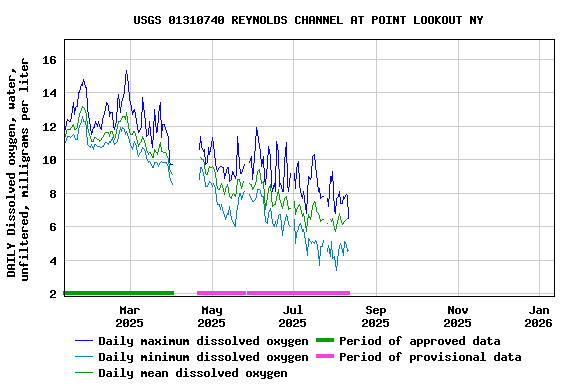 Graph of DAILY Dissolved oxygen, water, unfiltered, milligrams per liter