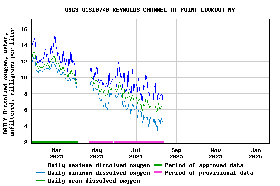 Graph of DAILY Dissolved oxygen, water, unfiltered, milligrams per liter