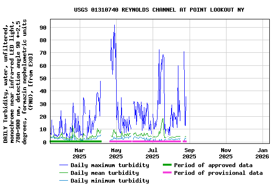 Graph of DAILY Turbidity, water, unfiltered, monochrome near infra-red LED light, 780-900 nm, detection angle 90 +-2.5 degrees, formazin nephelometric units (FNU), [from EXO]