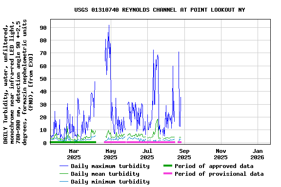 Graph of DAILY Turbidity, water, unfiltered, monochrome near infra-red LED light, 780-900 nm, detection angle 90 +-2.5 degrees, formazin nephelometric units (FNU), [from EXO]