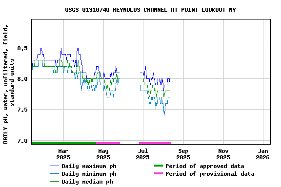 Graph of DAILY pH, water, unfiltered, field, standard units