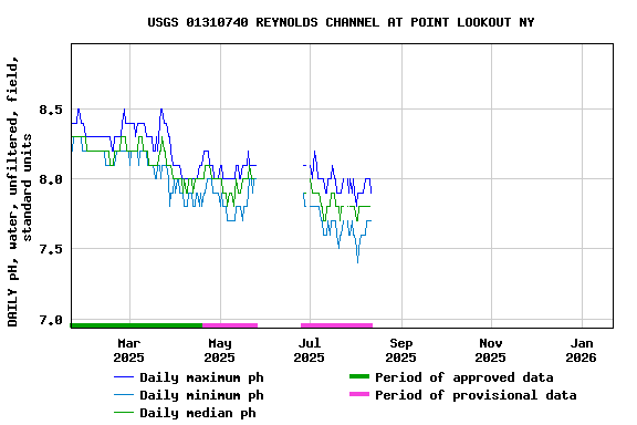 Graph of DAILY pH, water, unfiltered, field, standard units