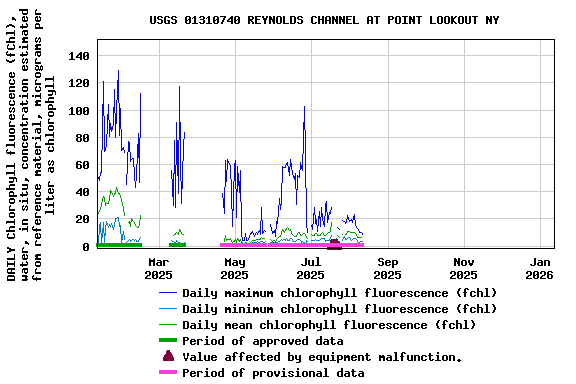 Graph of DAILY Chlorophyll fluorescence (fChl), water, in situ, concentration estimated from reference material, micrograms per liter as chlorophyll