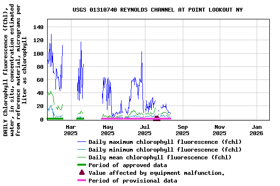 Graph of DAILY Chlorophyll fluorescence (fChl), water, in situ, concentration estimated from reference material, micrograms per liter as chlorophyll