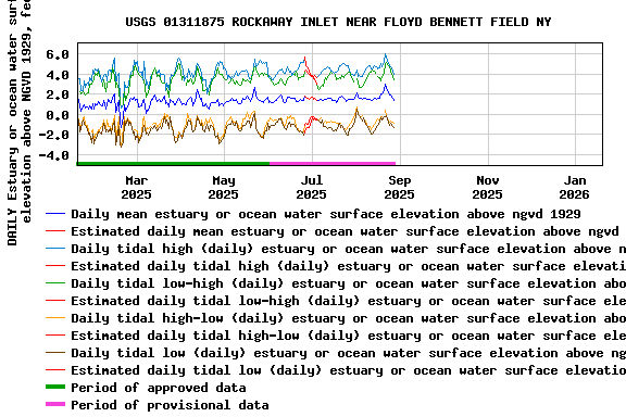 Graph of DAILY Estuary or ocean water surface elevation above NGVD 1929, feet