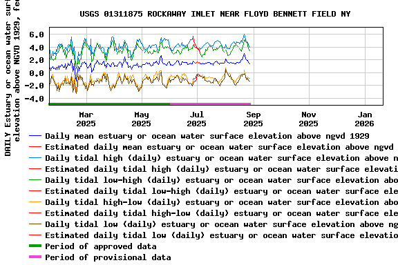 Graph of DAILY Estuary or ocean water surface elevation above NGVD 1929, feet