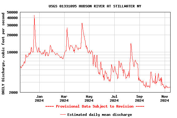 Graph of DAILY Discharge, cubic feet per second