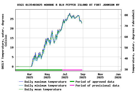 Graph of DAILY Temperature, water, degrees Celsius