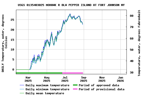 Graph of DAILY Temperature, water, degrees Celsius