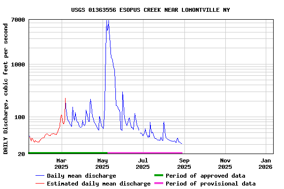 Graph of DAILY Discharge, cubic feet per second